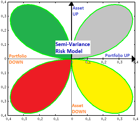 Semi-variance visualization
